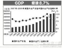 求答案国内生产总值的英文简称是什么三个字的