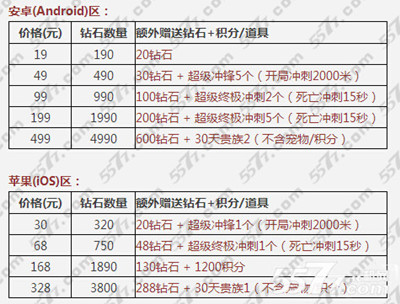 天天酷跑小魔女上线 首充双倍送钻送道具活动