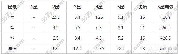 刀塔传奇冰女和宙斯哪个好