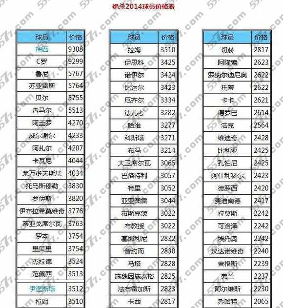 绝杀2014紫卡球员转会价格表