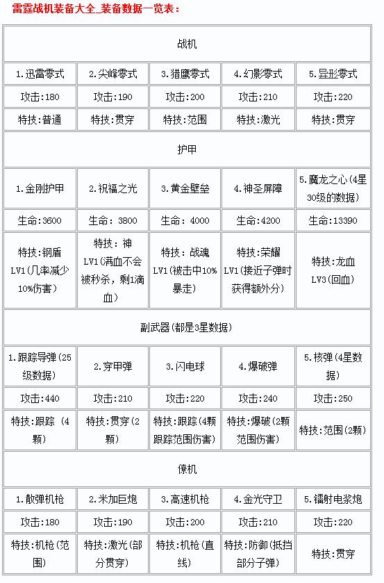 雷霆战机所有道具作用和属性列表一览_5577我